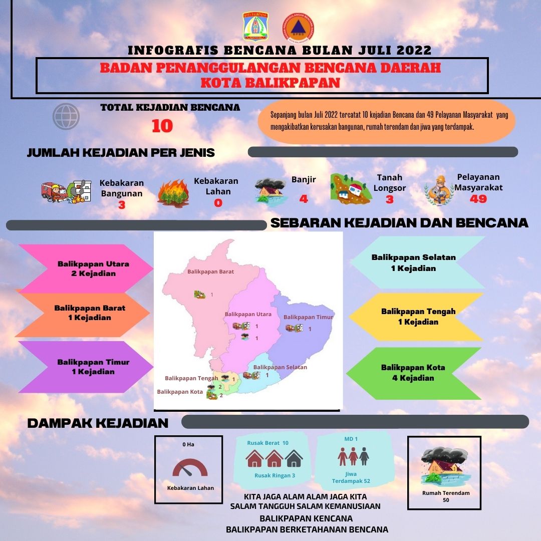 Infografis Bencana Bulan Juli Tahun 2022