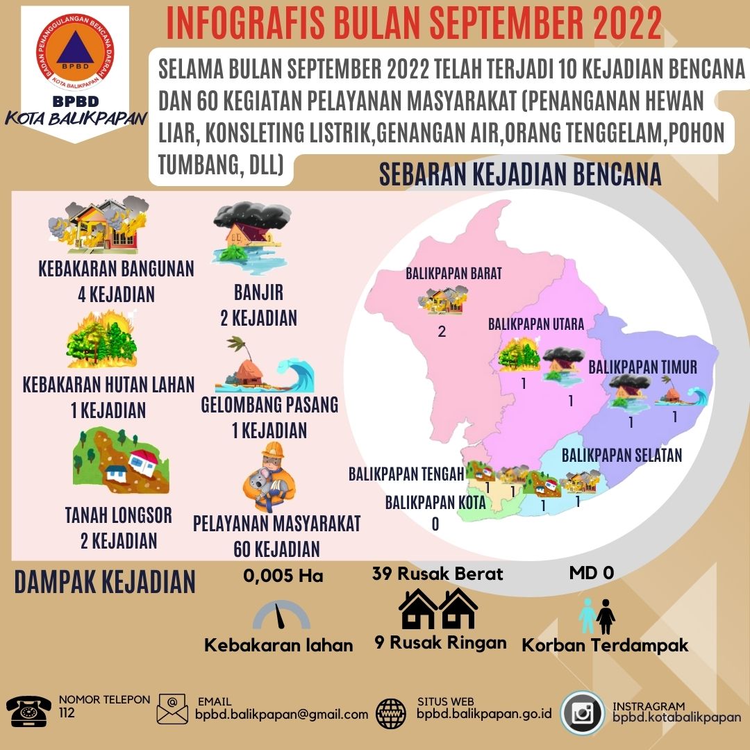 Infografis Bencana Bulan September Tahun 2022