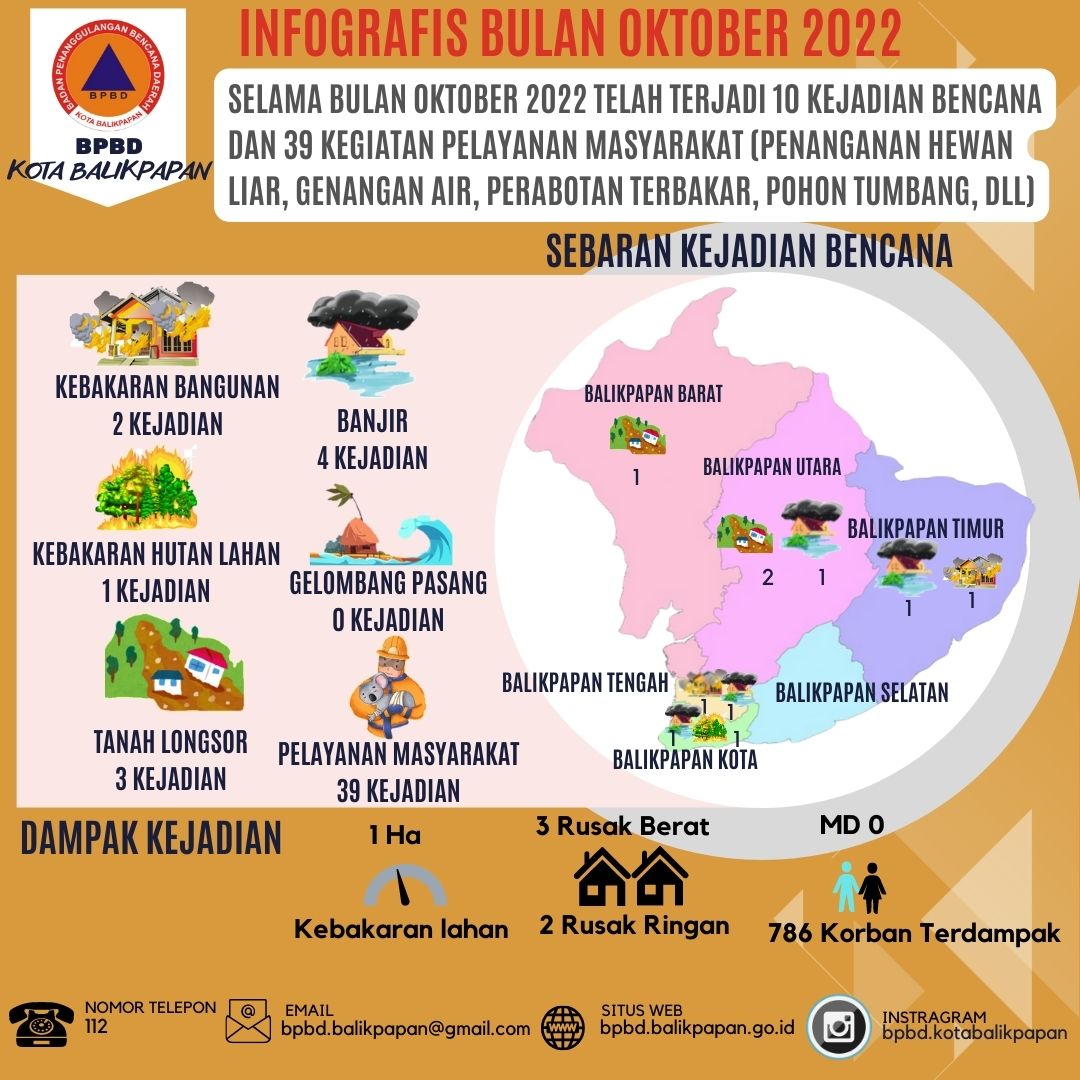 Infografis Bencana Bulan Oktober Tahun 2022