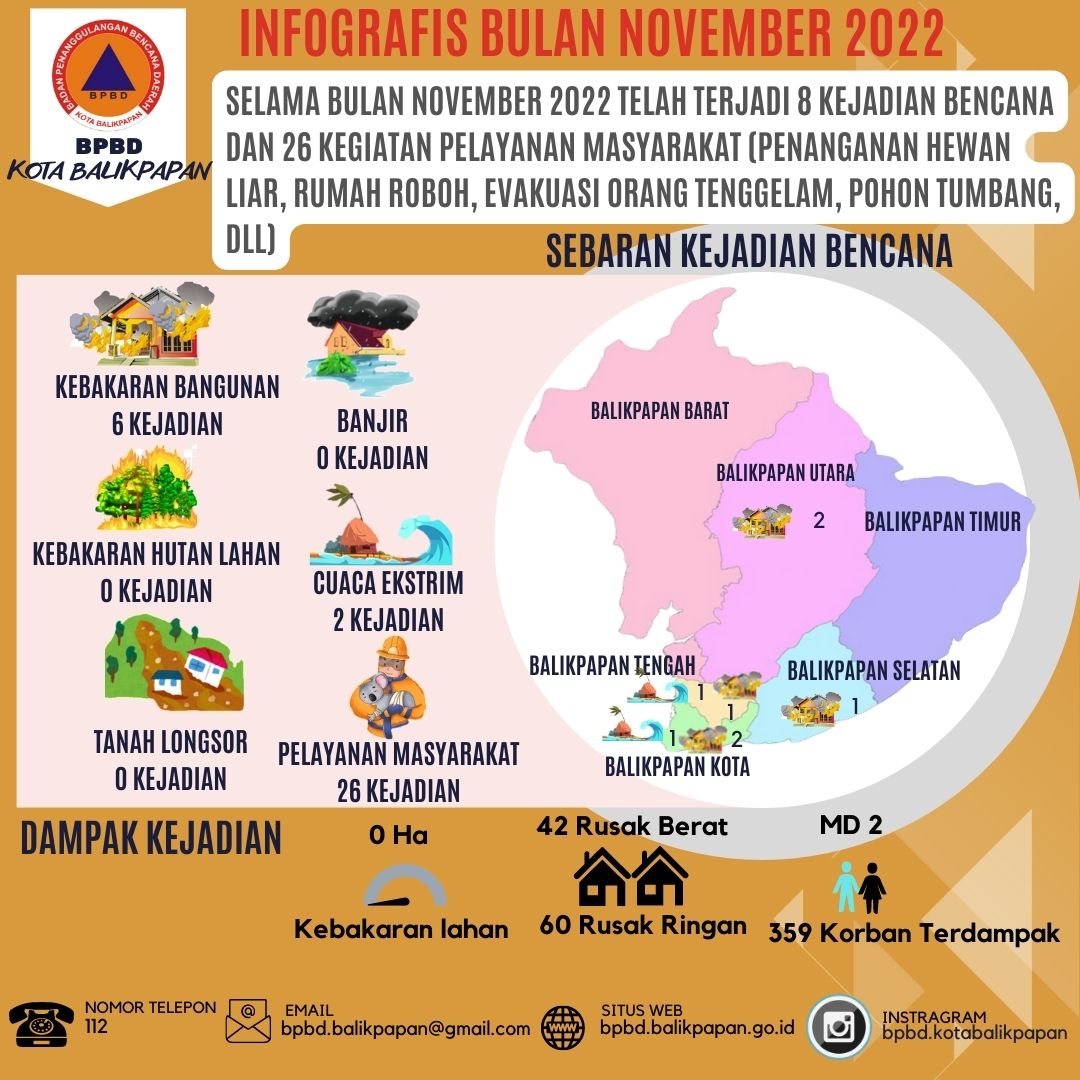 Infografis Bencana  Bulan November 2022