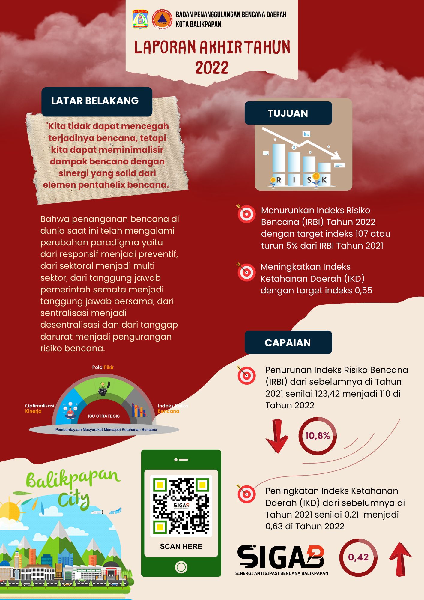 Laporan Akhir Tahun 2022 BPBD Kota Balikpapan.