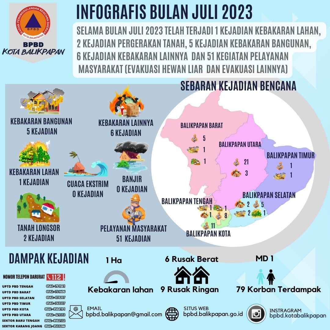 Infografis Bencana  Bulan Juli 2023