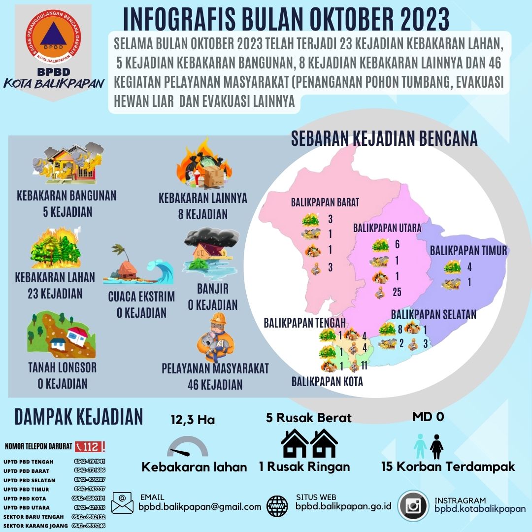 Infografis Bencana  Bulan Oktober 2023