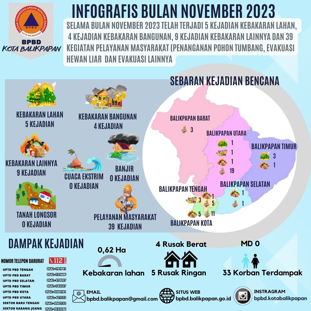 Infografis Bencana Bulan November Tahun 2023