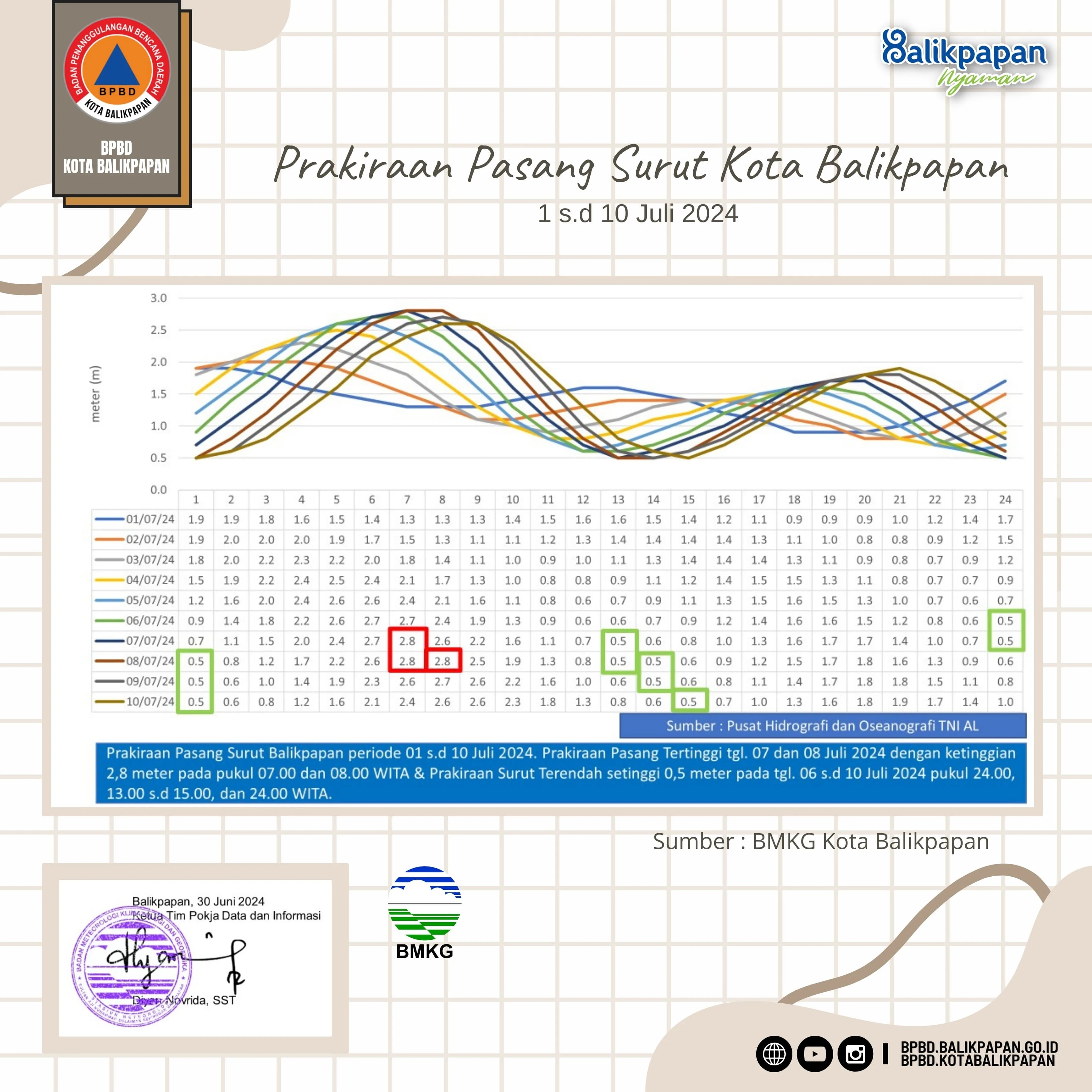 Himbauan Gelombang Tinggi di Perairan Balikpapan periode 01 s.d 10 Juli 2024.