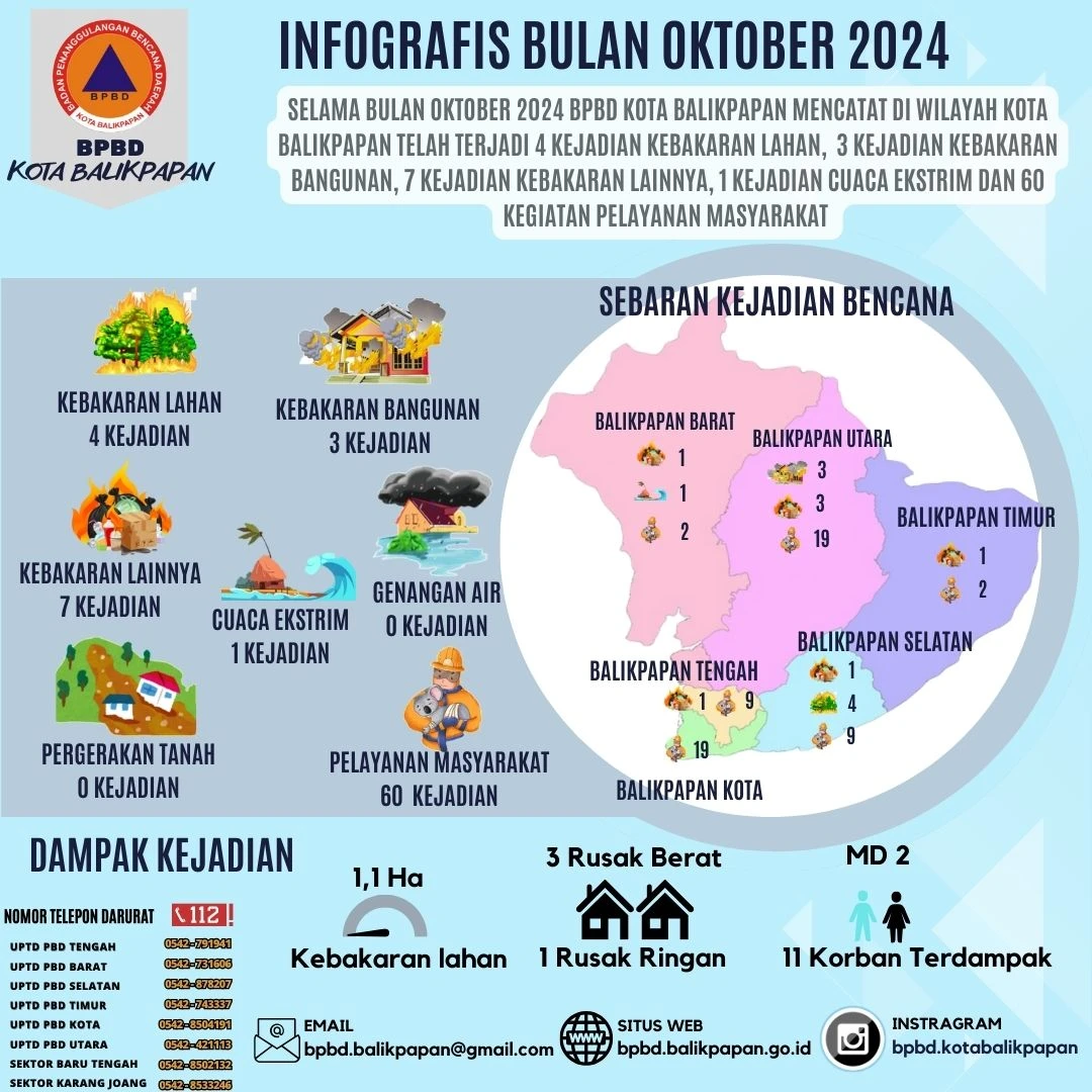 Infografis Bencana Oktober 2024