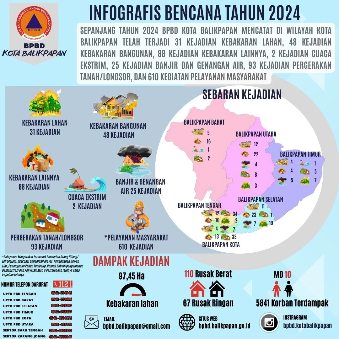 Infografis Bencana 2024 Kota Balikpapan