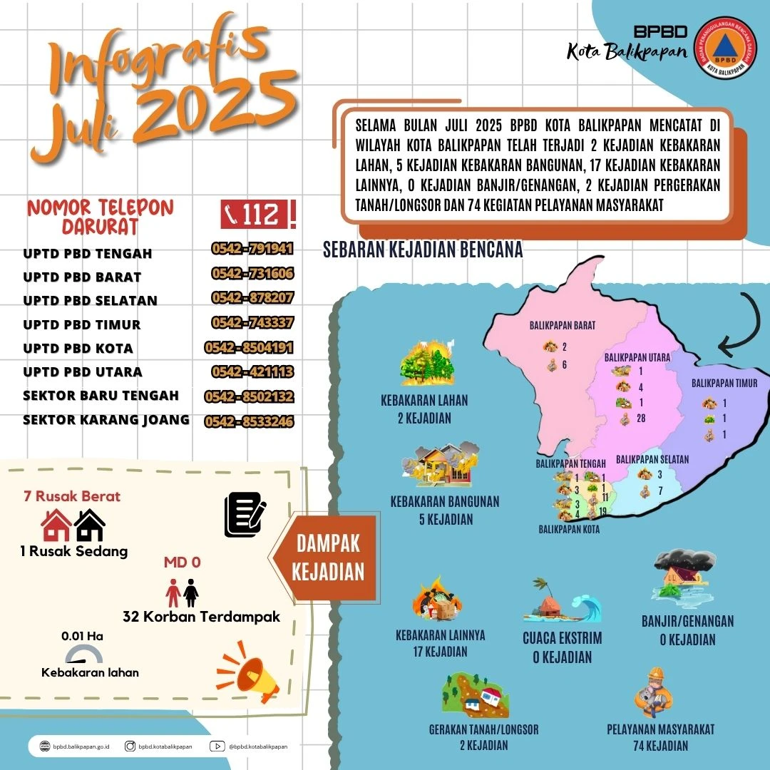 Infografis Bulan Juli 2025 Infografis Bulan Juli 2025